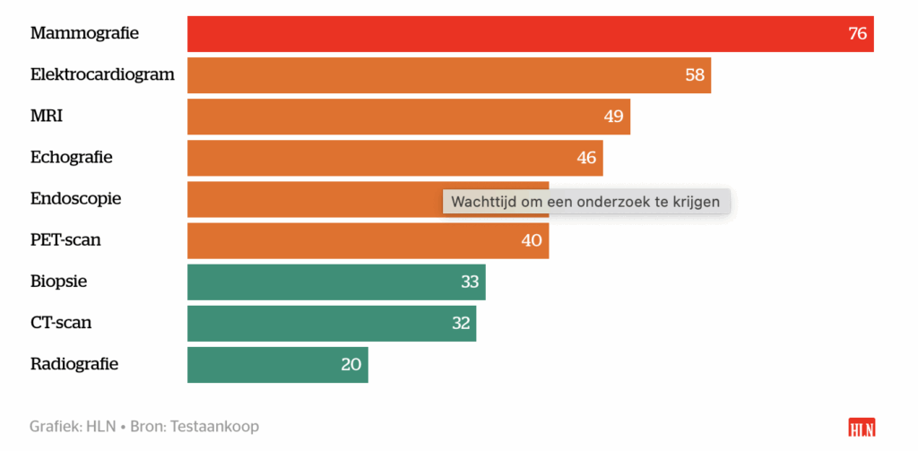 Gemiddelde wachttijden voor een medisch onderzoek in België, in aantal dagen (overzicht Testaankoop).