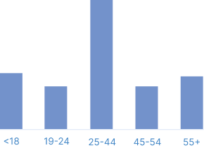 Bar chart of appointments by age group, with 25 to 44 year olds booking the most