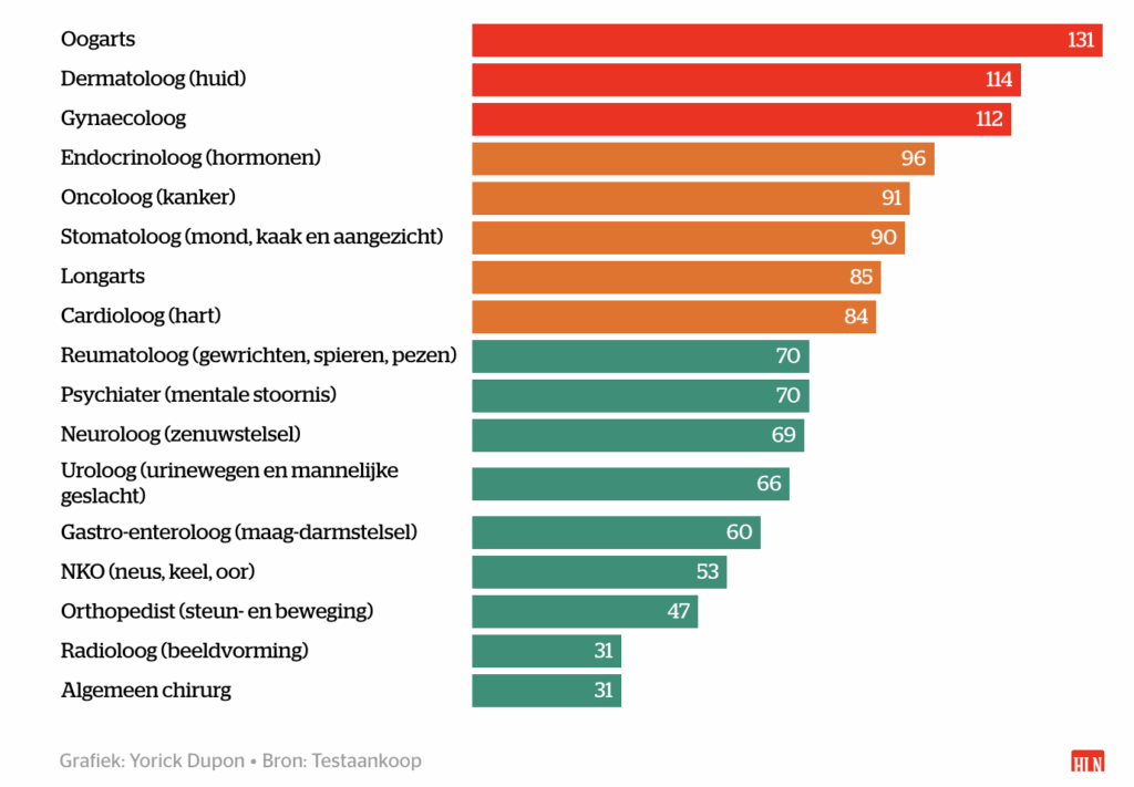 Gemiddelde wachttijden voor een afspraak bij een specialist in België, in aantal dagen (overzicht Testaankoop).