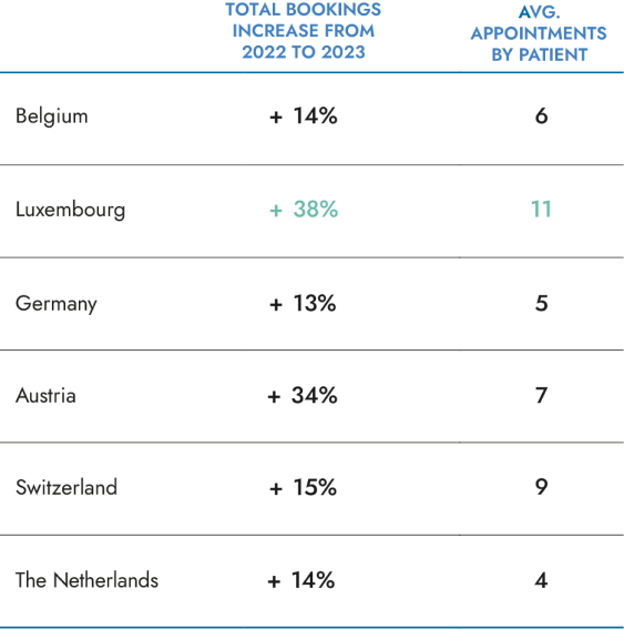 Table of booking growth from 2022 to 2023 and average appointments per patient in six countries