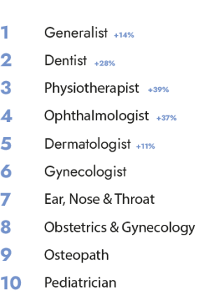 Top 10 most booked specialties, led by generalists, dentists and physiotherapists