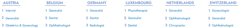 Top three most booked specialties per country across Doctena’s six markets