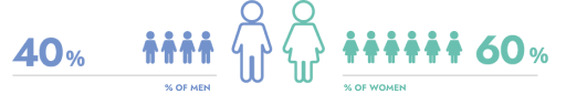 Pictogram chart showing 40% of bookings made by men and 60% by women