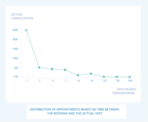 Line chart of the time between booking and the actual visit, with most appointments taking place within days